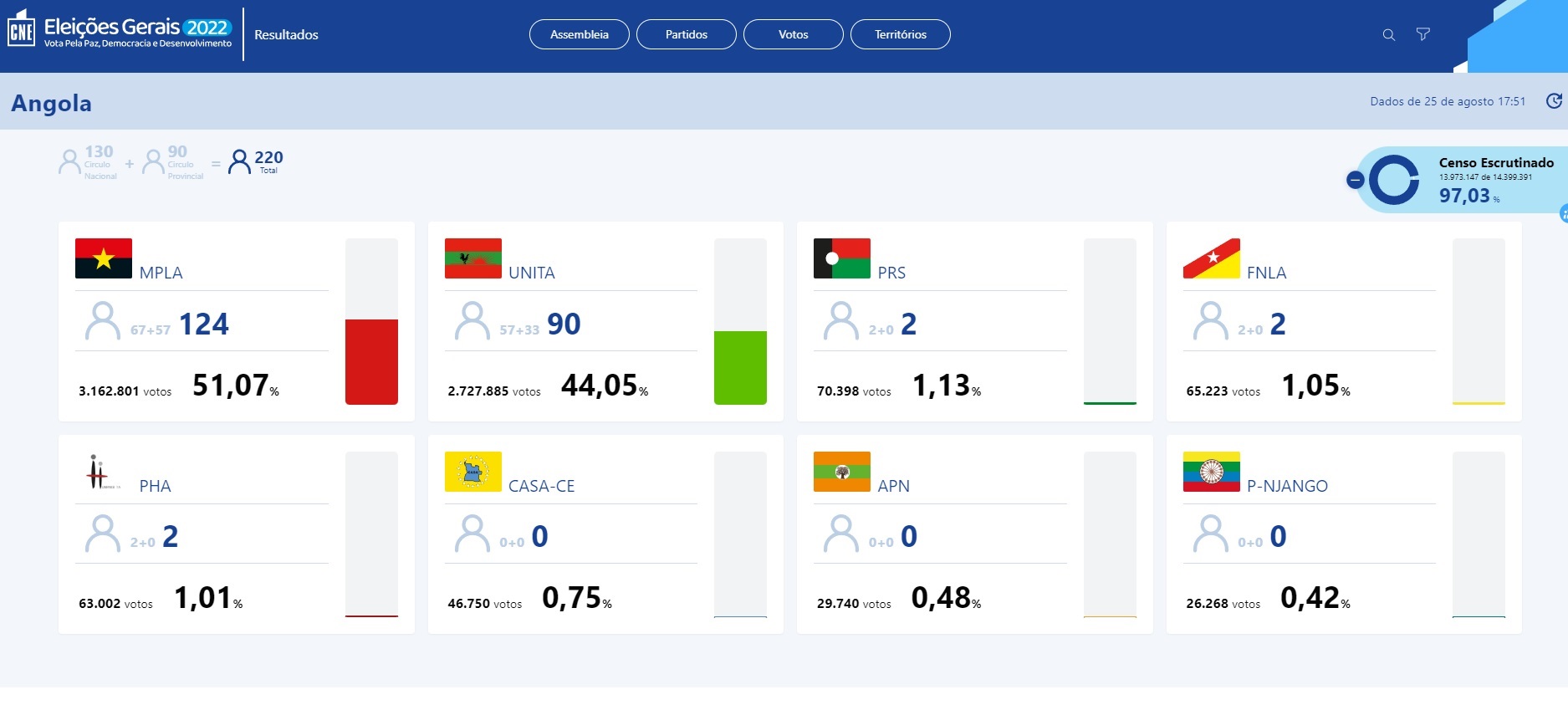 Angola-CNE-resultados-acima-de-100-por-centos.jpg - 174,49 kB